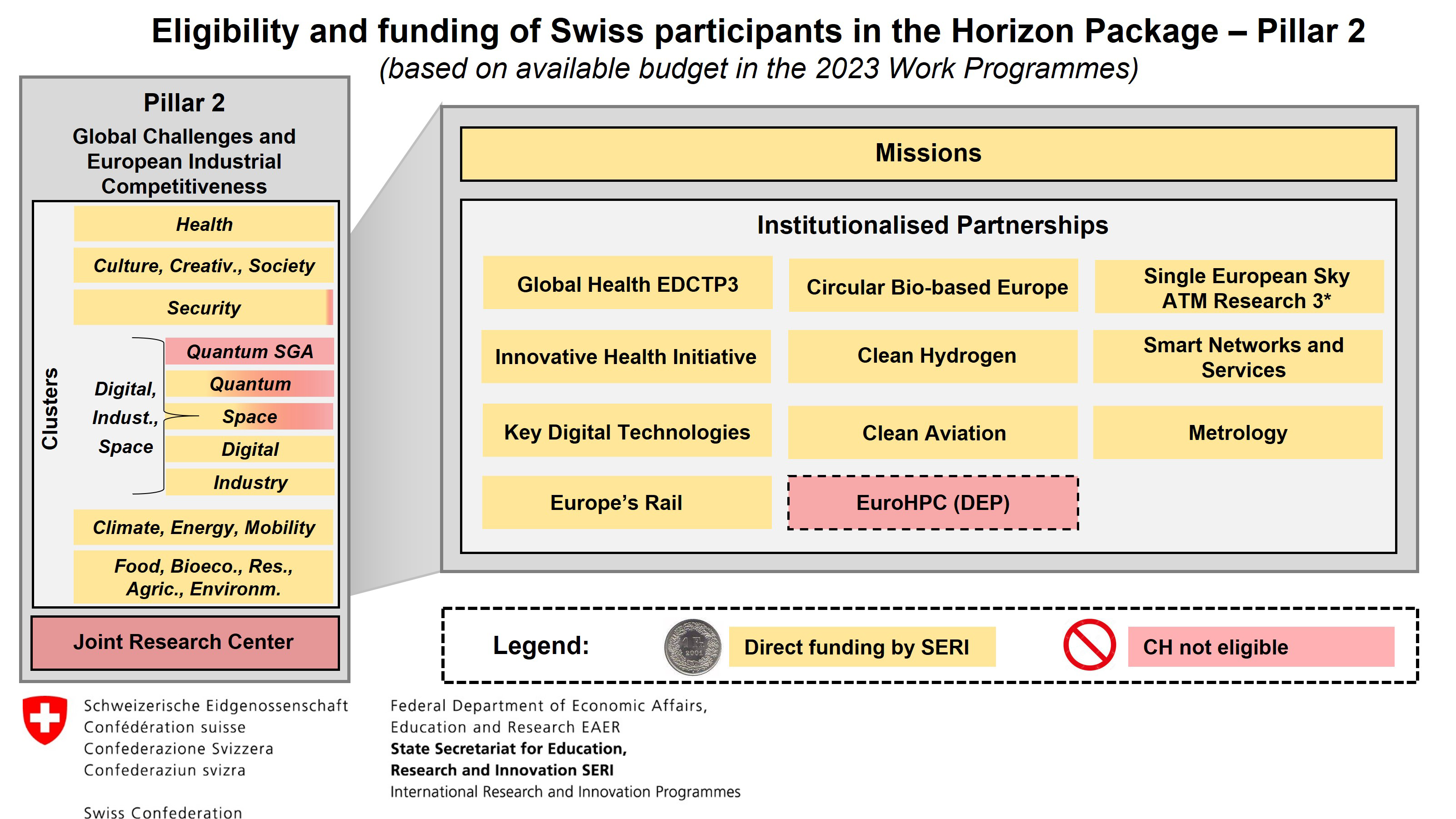 Eligibility and funding of Swiss participants in the Horizon Package – Pillar 2
